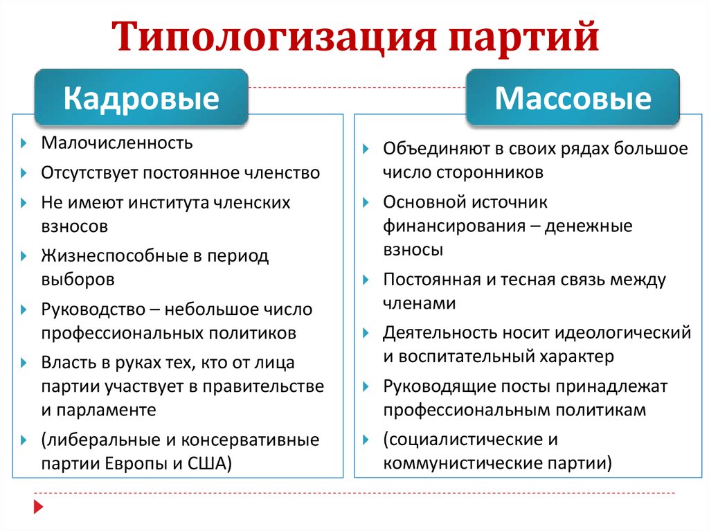 Политические партии и движения план егэ