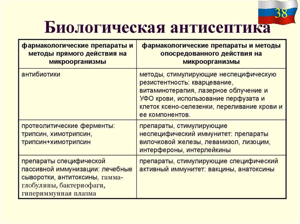 Методы воздействия биологической антисептики на микроорганизмы заполните схему