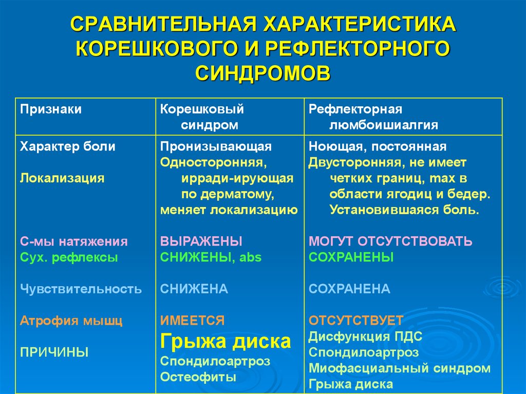 Корешковый синдром шейного отдела лечение