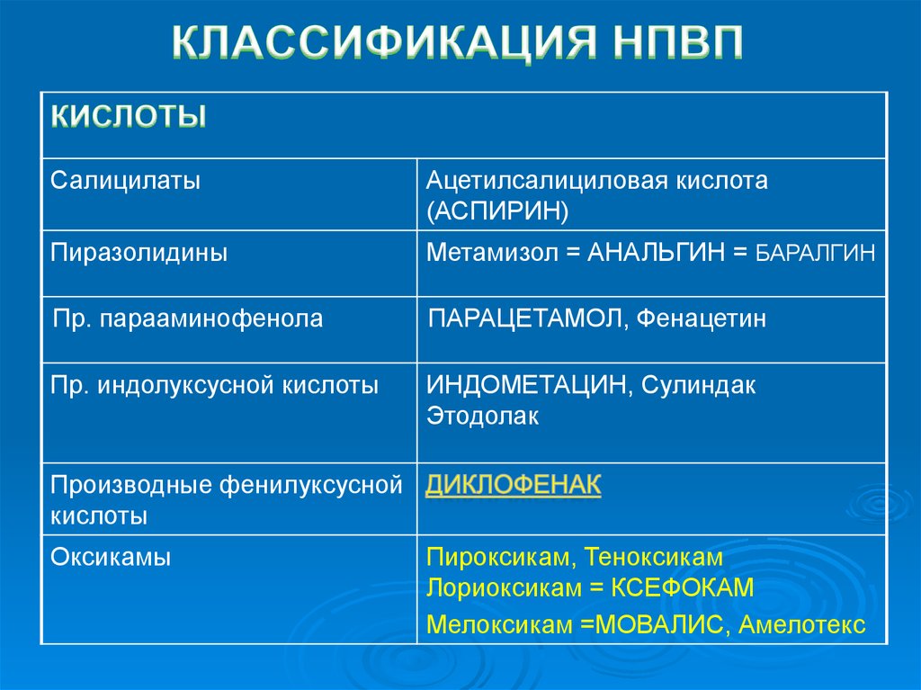 Парацетамол нпвс или нет. Ацетилсалициловая кислота классификация. НПВС препараты классификация. Классификация НПВП. Нестероидные противовоспалительные средства классификация.