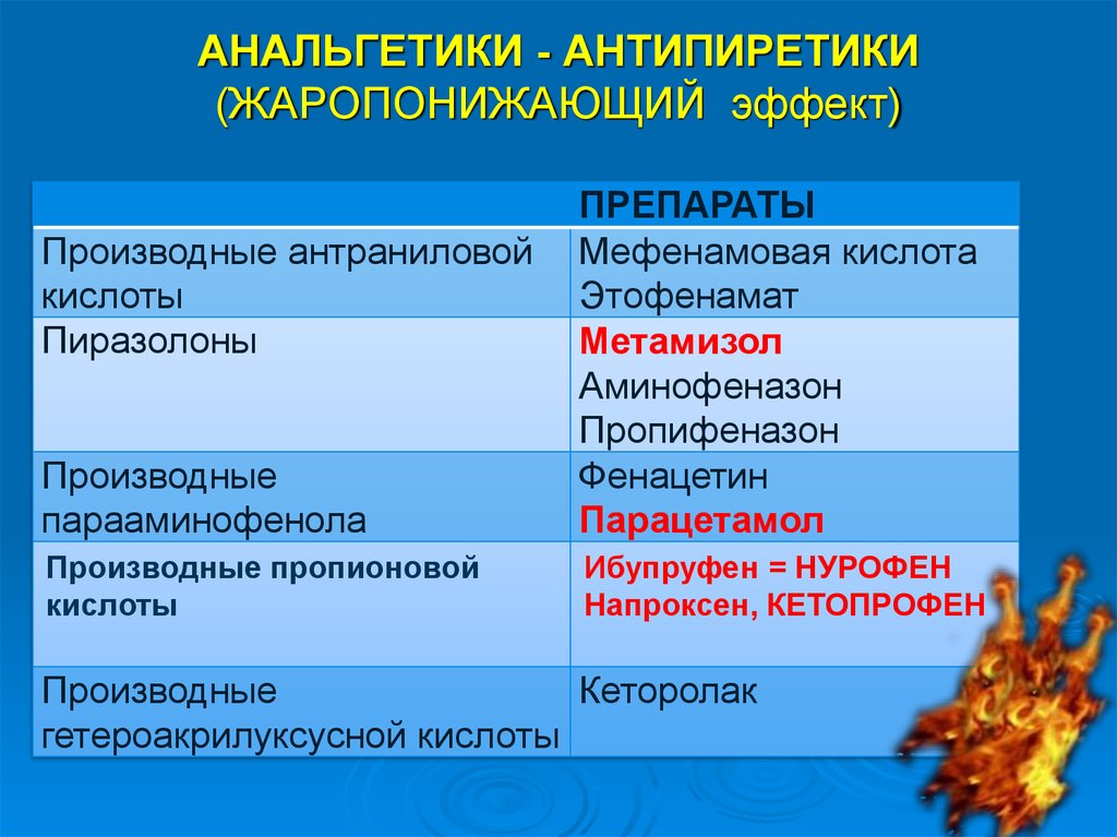 Анальгетики антипиретики. Жаропонижающие препараты классификация. Классификация жаропонижающих средств. Антипиретики классификация.