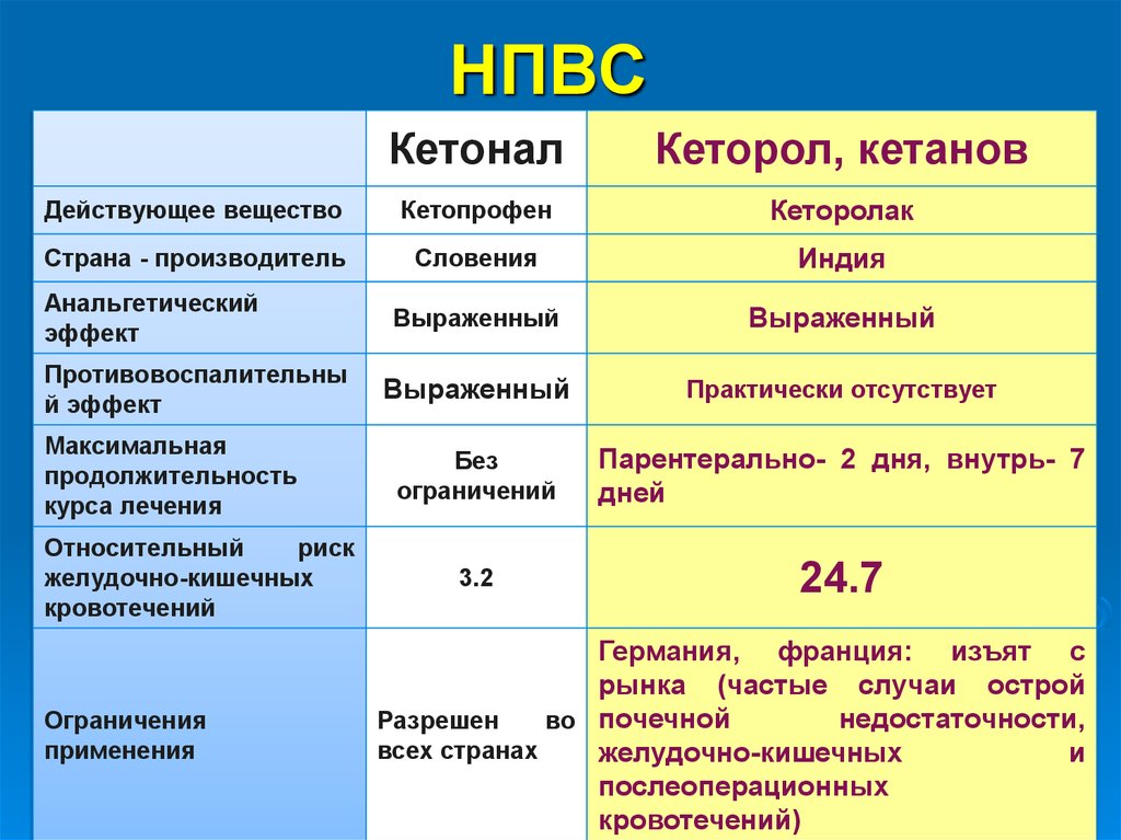 Кеторол и кеторолак в чем разница. Кеторолак и Кетопрофен сравнение. Сравнение эффектов НПВС. НПВС действующее вещество. Классификация НПВП по продолжительности действия.