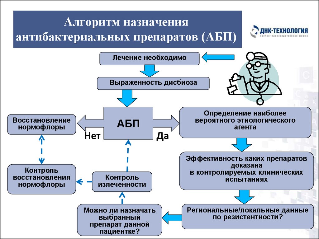 Алгоритм препараты. Алгоритм назначения антибиотиков. Алгоритм назначения антибактериальной терапии. Алгоритм назначения антибиотикотерапии. Алгоритм назначения лекарственных препаратов.