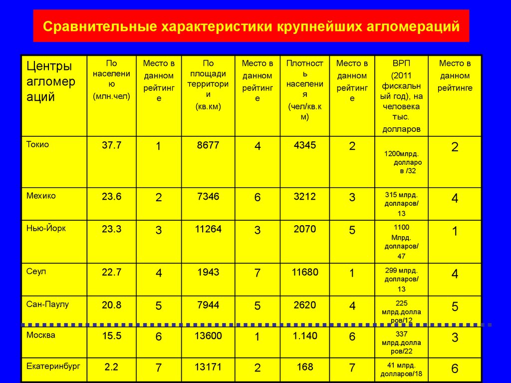 Мегаполис характеристика. Сравнение характеристик. Таблица мегаполисы. Сравнительная характеристика двух городов. Характеристика крупных городов.