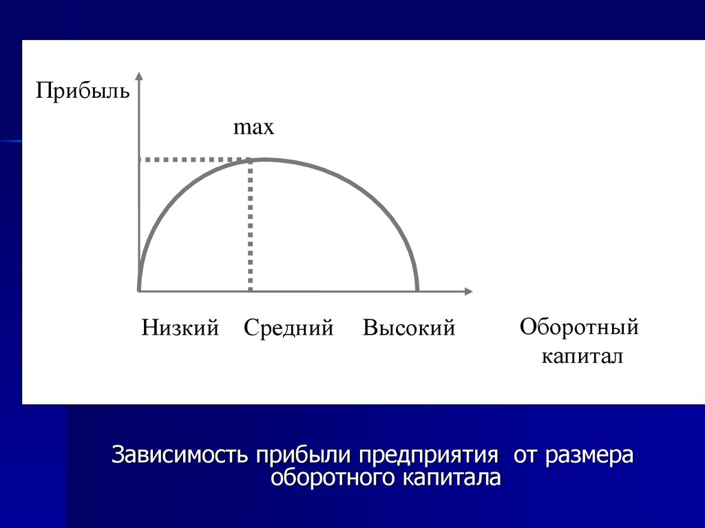 Зависимость прибыли. Прибыль на оборотный капитал. Прибыль к капиталу зависимость. Взаимосвязь прибыли и уровня оборотного капитала. Рост размера прибыли зависим от величины оборотного капитала.