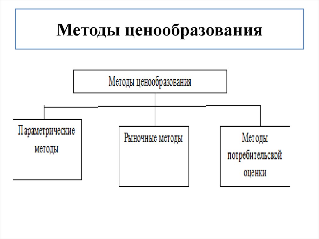 Рыночный способ