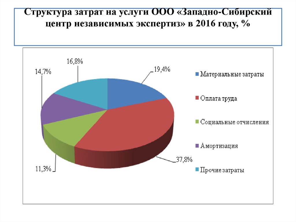 Структура затрат