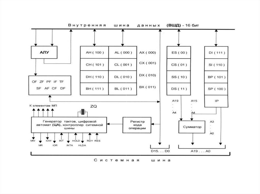 Архитектура микропроцессора презентация