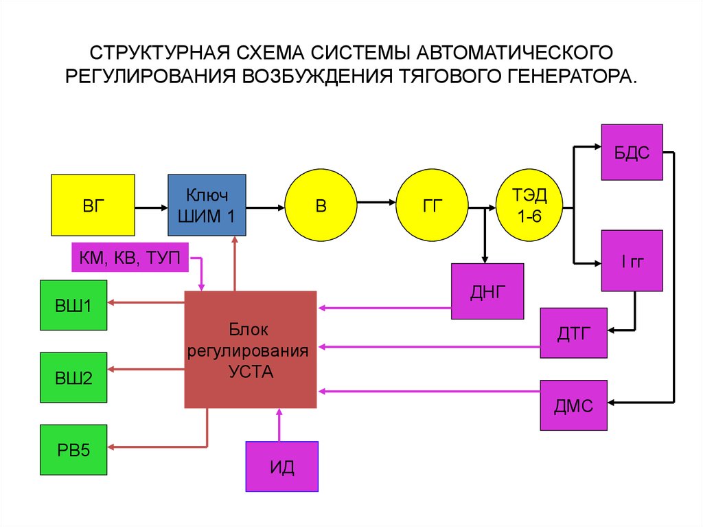 Структурная схема системы автоматического регулирования напряжения генератора