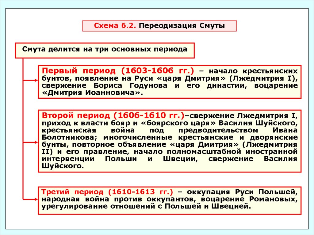 Внешняя политика россии после смуты. Смута в России 1603-1613. 3 Этап смуты кратко. Этапы смуты кратко. Смута схема.