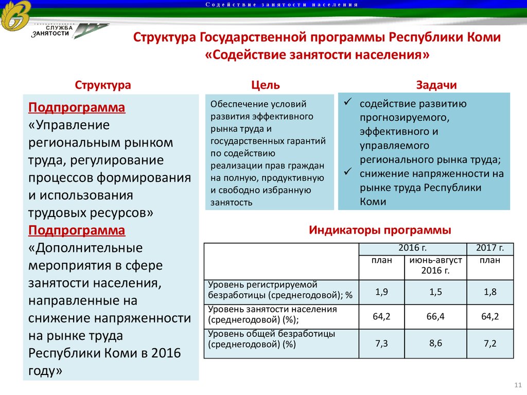 Занятость населения республики коми