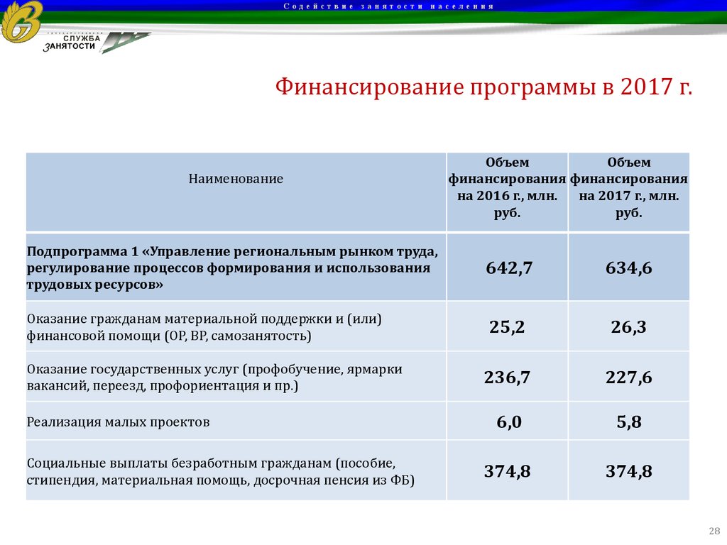 Соцзащита сайт финансирование. Финансирование госпрограммы содействие занятости населения. Подпрограммы содействия занятости населения. Программа финансирования. Федеральная служба по труду и занятости финансирования.