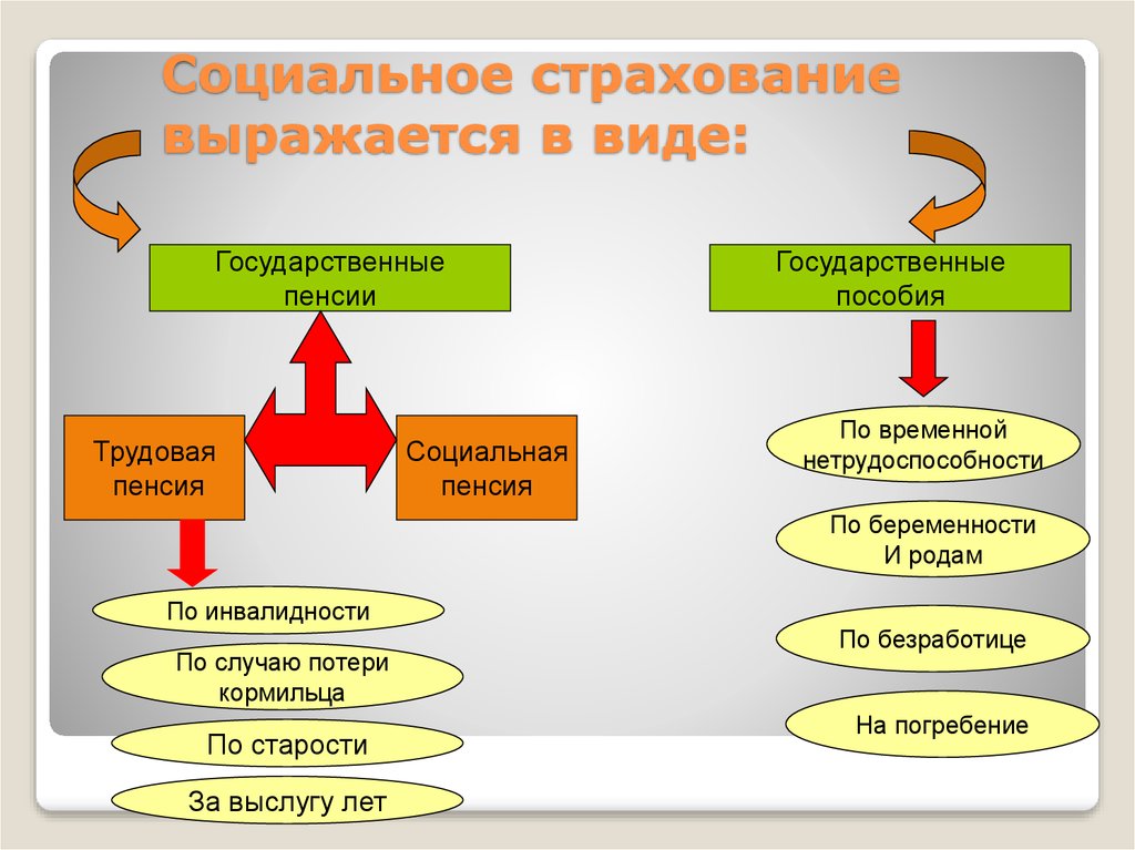 Виды социального страхования схема