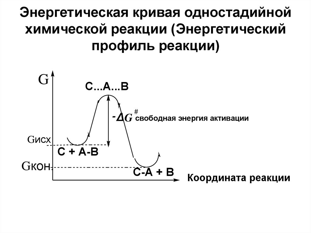 Энергетическая кривая одностадийной химической реакции (Энергетический профиль реакции)