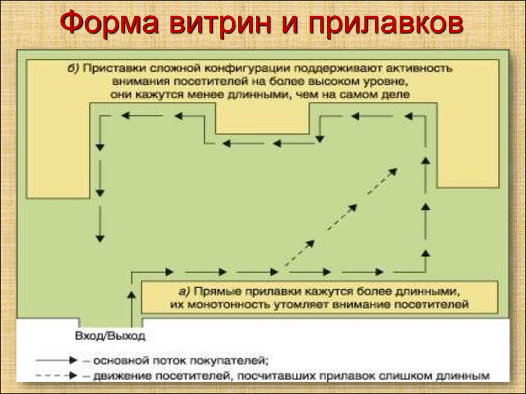 Схема движения покупателей в магазине