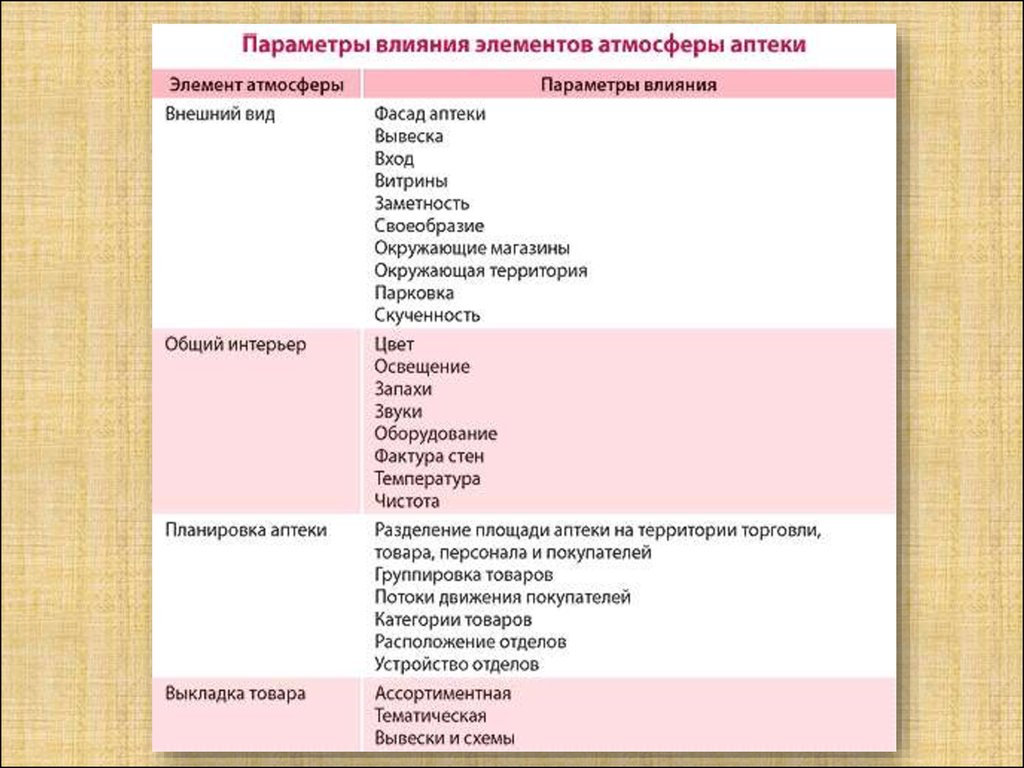 Параметры влияющие. Параметры влияния элементов атмосферы аптеки. Элементы мерчандайзинга в аптеке. Элементы атмосферы аптеки. Виды мерчандайзинга в фармации.