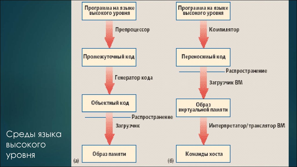 Программы трансляторы презентация