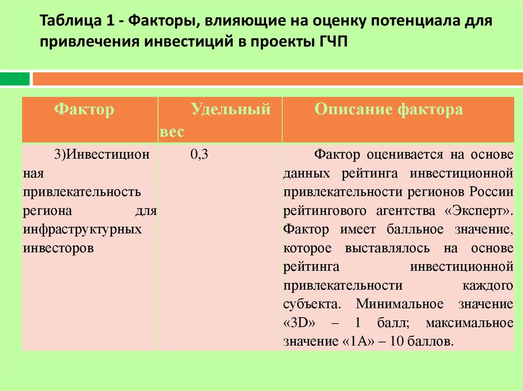 Основа рейтинга. Таблица оценки потенциала. Таблица факторы привлекательности региона.