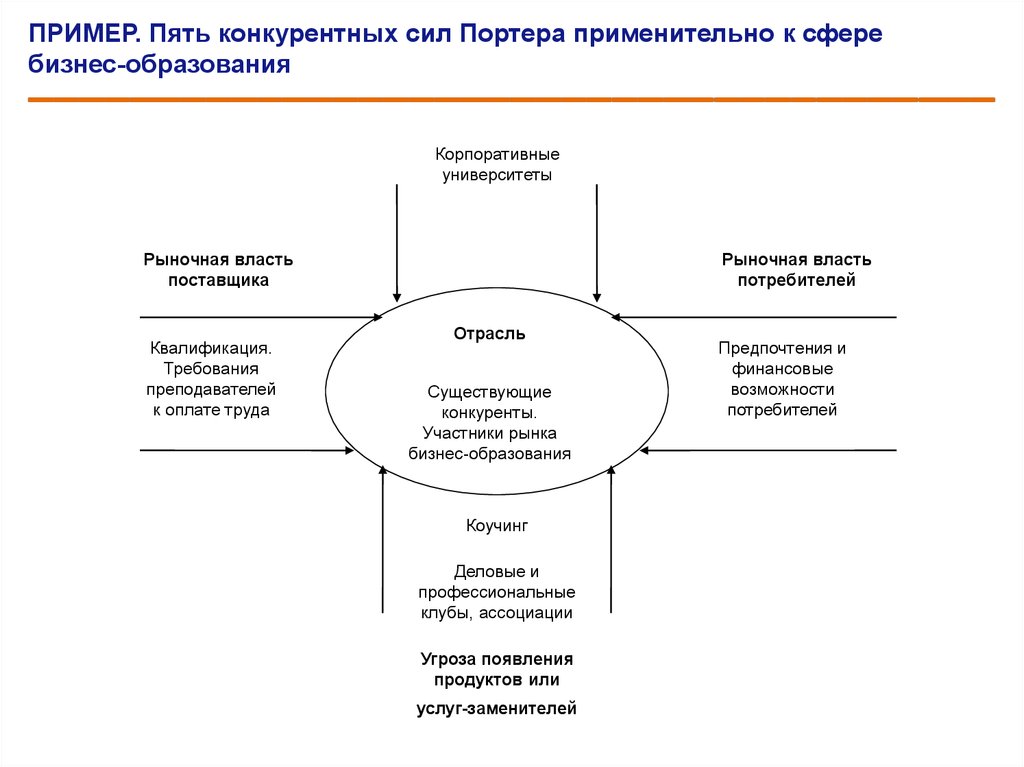 Пять сил. 5 Конкурентных сил Майкла Портера пример. Анализ конкурентных сил в отрасли по Портеру. Пример организации 5 сил Портера. Модель Майкла Портера пример.