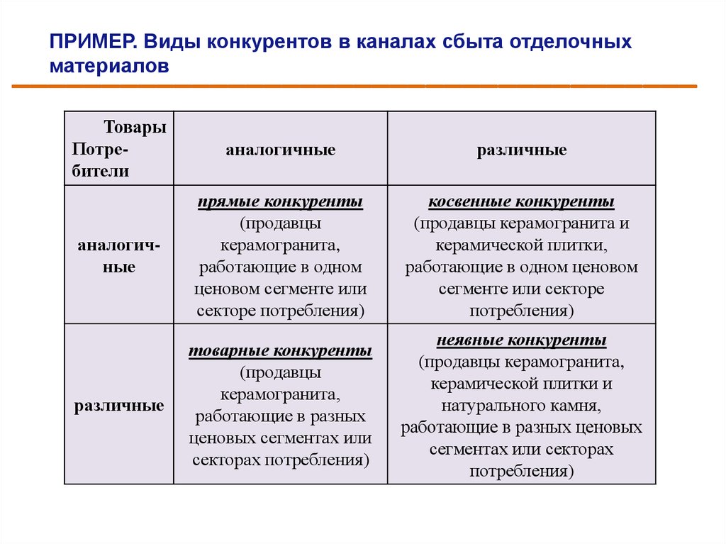 Прямые конкуренты