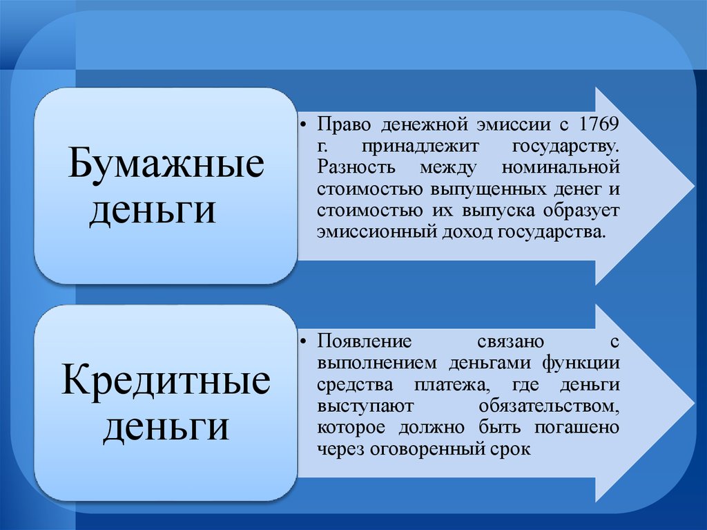 Эмиссионный доход. Право денежной эмиссии принадлежит. Характеристика кредитных денег. Эмиссия денег презентация. Сущность бумажных и кредитных денег.