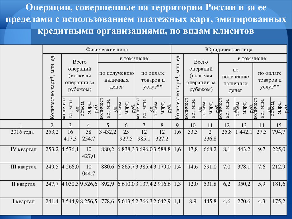 Операции с использованием платежных карт. Число операций с использование банковских карт. Операции совершаемые с использованием платежных карт. Количество платежных карт эмитированных кредитными организациями.