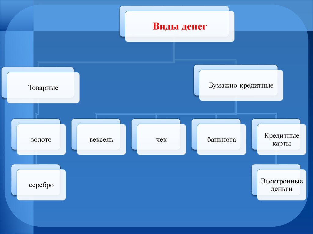 Вид денежного. Виды денег. Формы денег. Возникновение сущность и функции денег. Схема 1 – виды денег.