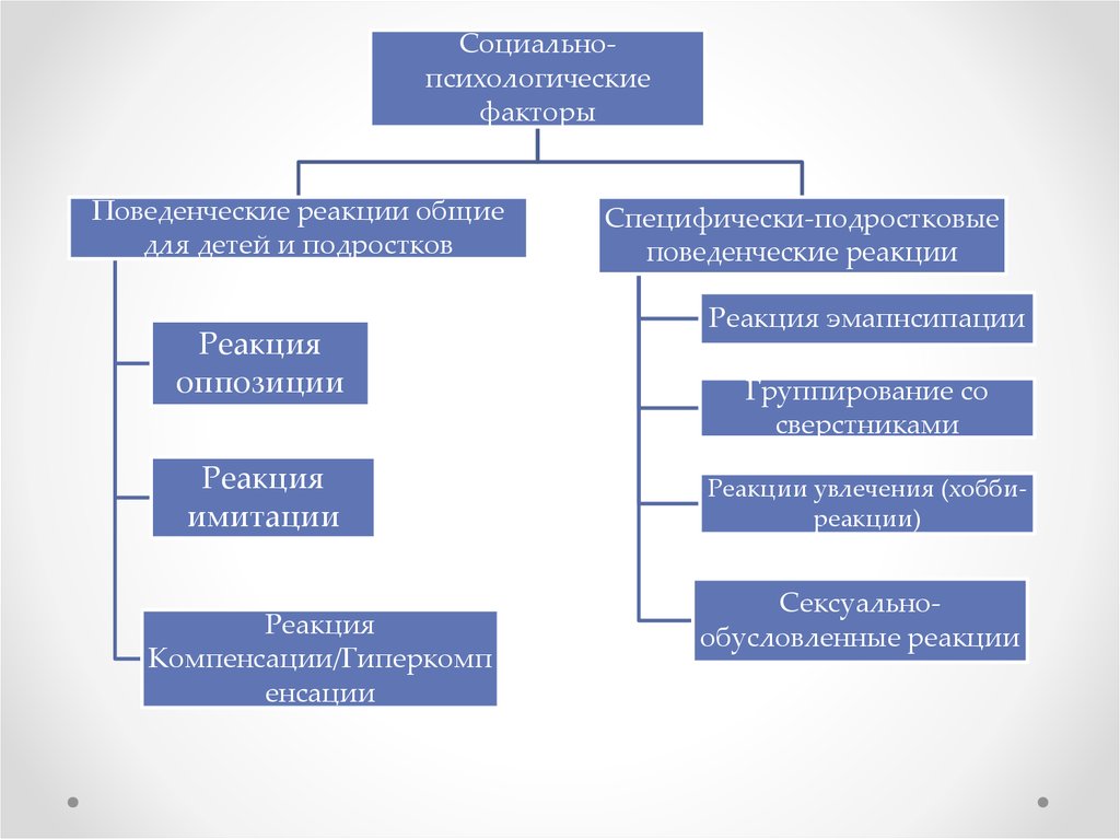 Социально психологические факторы. Типы поведенческих реакций. Патохарактерологические реакции. Виды патохарактерологических реакций. Основные подростковые поведенческие реакции.