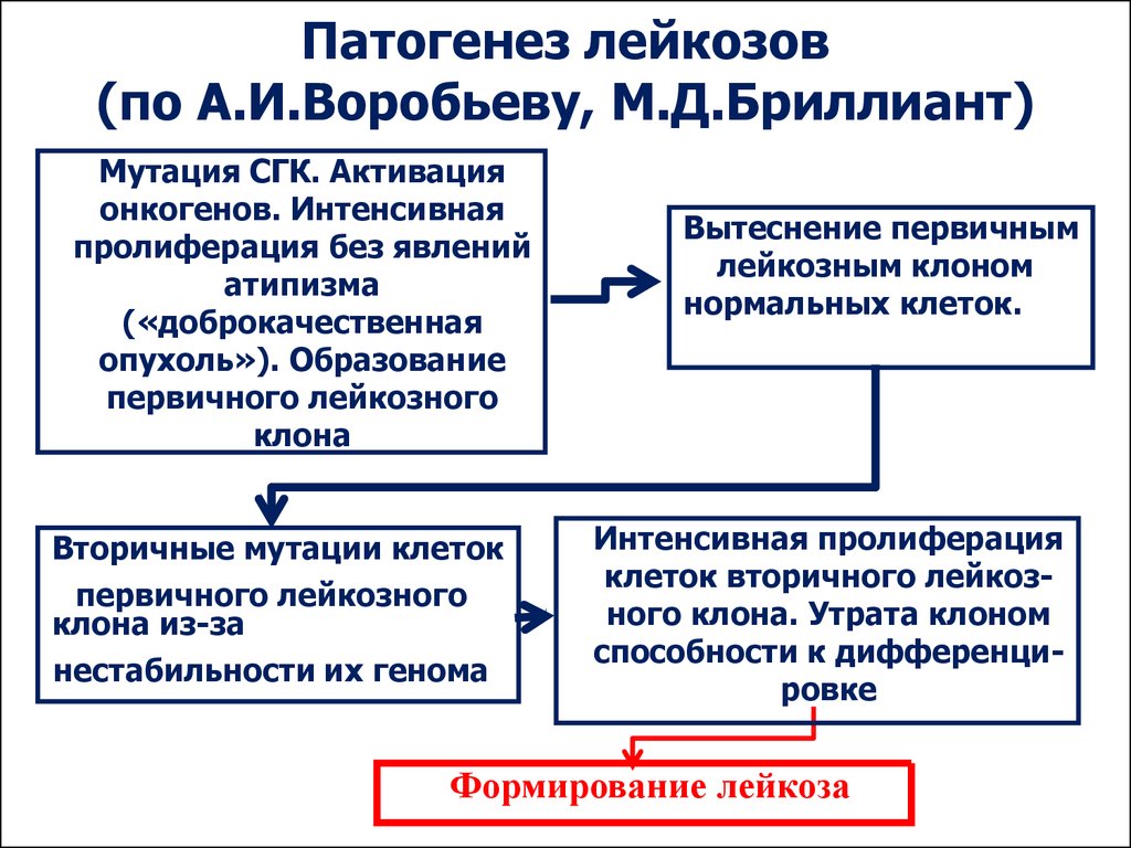 План ликвидации лейкоза