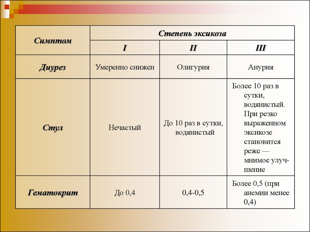 2 диурез. Характерный симптом эксикоза 1 степени. Симптомы эксикоза 2 степени. Эксикоз 1-2 степени. Диурез при эксикоза 2 степени.