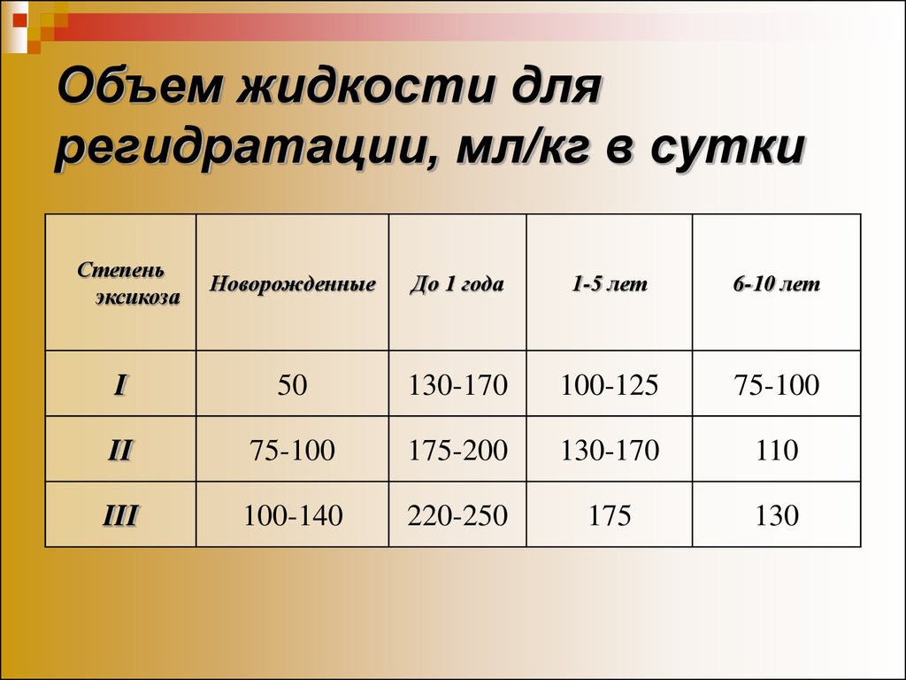 Объем жидкости в мл. Эксикоз регидратация 1 степени. Объем жидкости. Эксикоз расчет жидкости. Мл в кг.