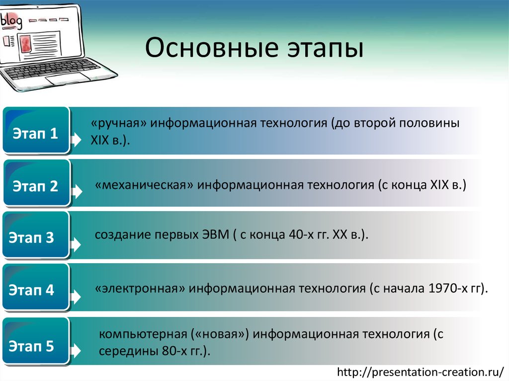 Этапы развития информационных технологий презентация