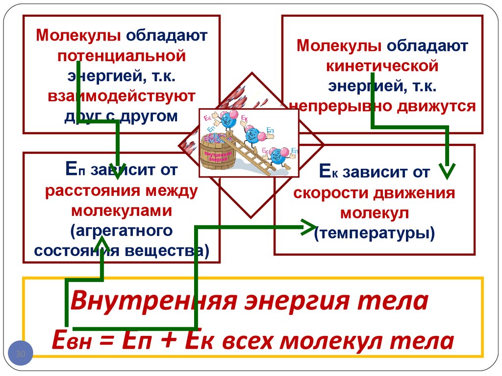 Внутренняя энергия зависит от