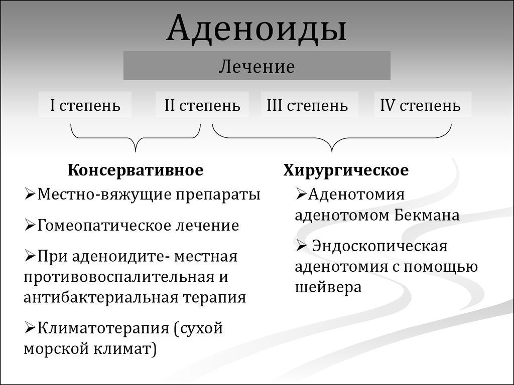 Схема лечения аденоидита