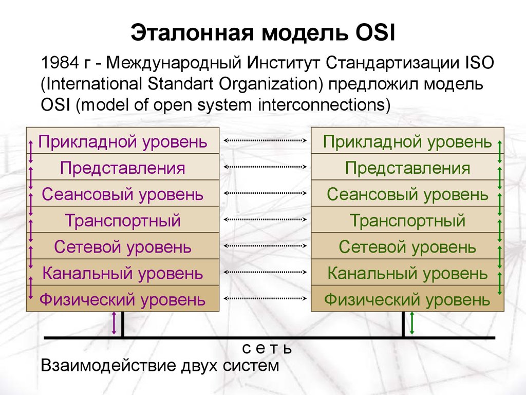 Эталонная модель данных. Эталонная модель osi. Эталонная модель ISO. Эталонная модель архитектуры открытых систем. Сеансовый уровень эталонной модели ISO. Osi.