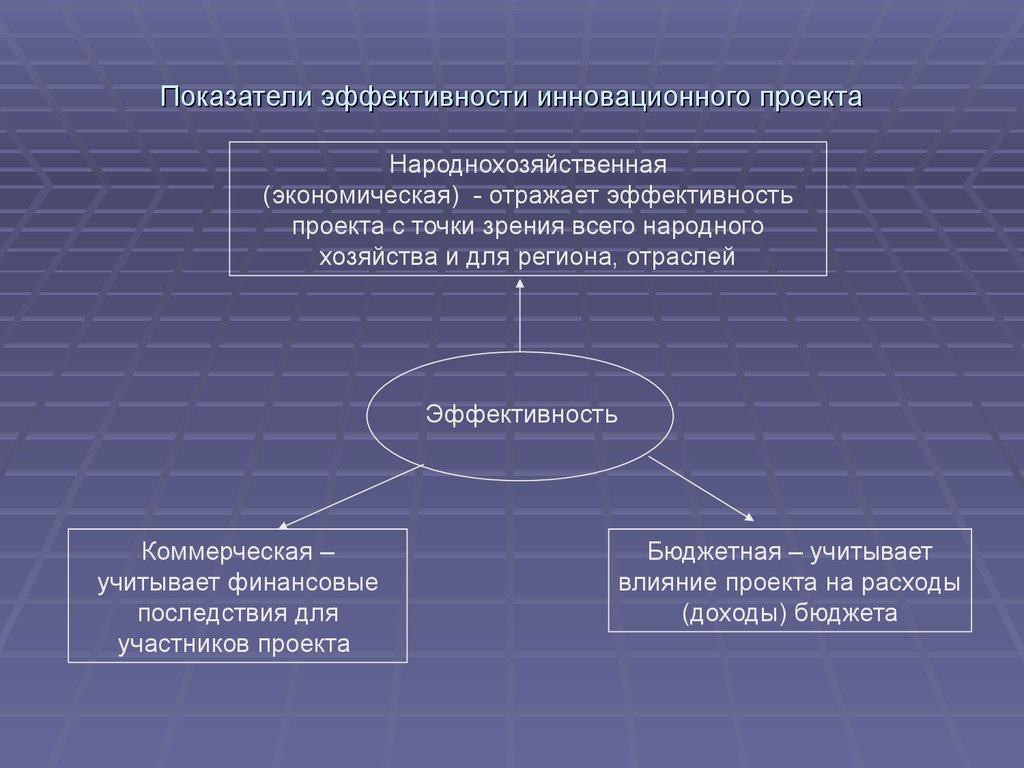 Оценка и выбор инновационных проектов