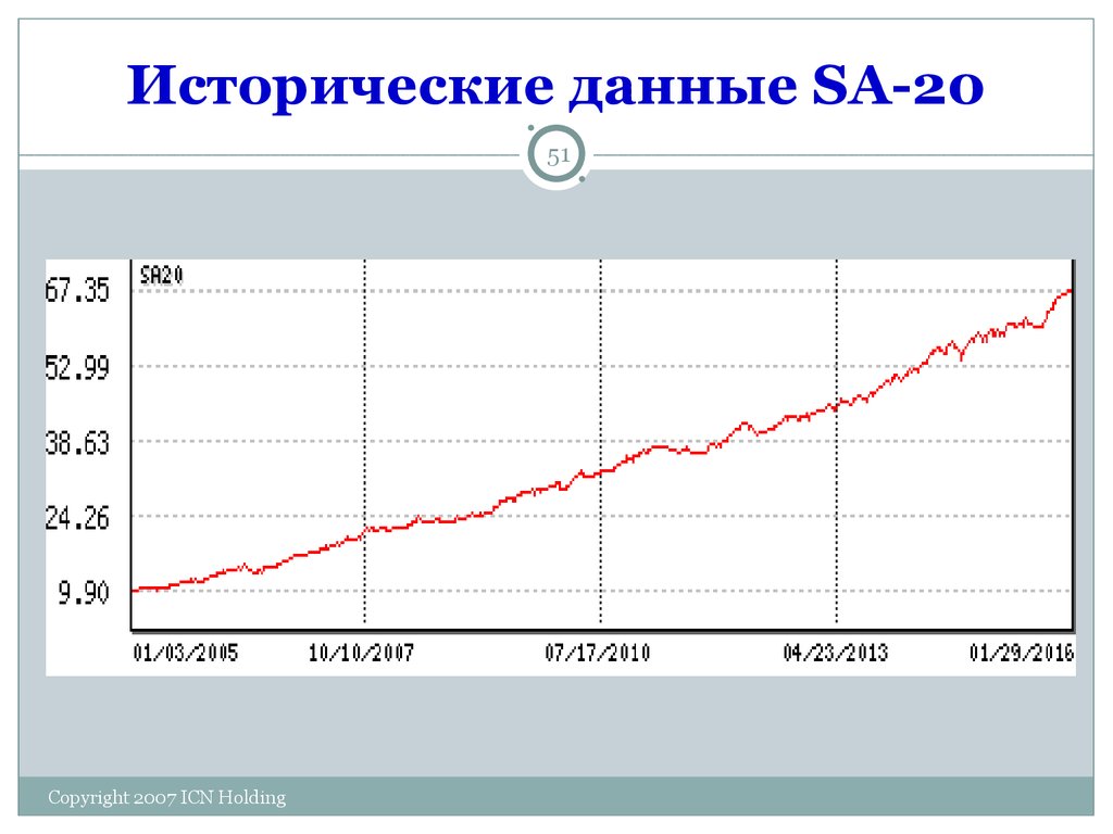 Исторические данные