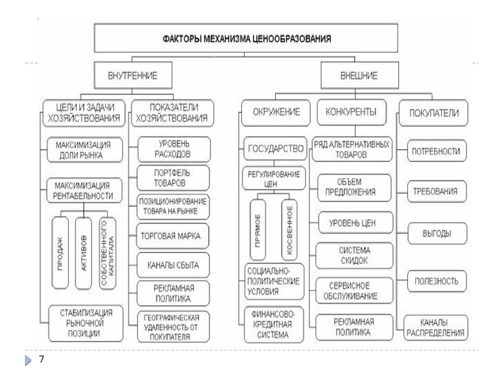 Внутренние и внешние цели. Ценовая политика субъекта хозяйствования презентация.