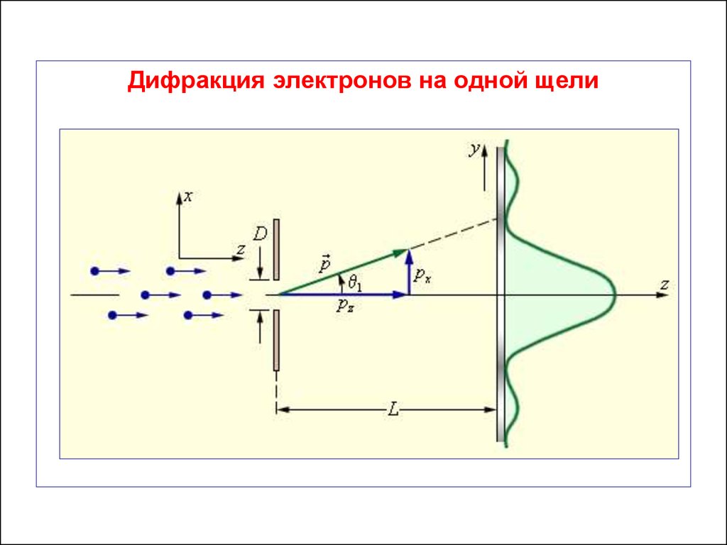 Дифракция электронов. Дифракция электронов на двух щелях. Опыт Томсона по дифракции электронов на щели. Дифракционная картина электрона. Дифракция пучка электронов.