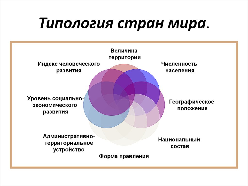 Политическое мироустройство. Типология стран мира. Типология государств мира. Типология стран по признакам. Типология стран география.