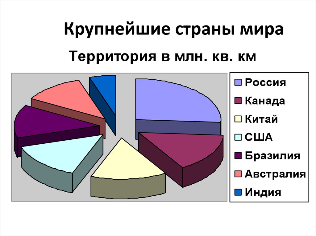 5 больших стран. Крупнейшие страны мира. Разнообразие стран мира. Крупнейшие страны современного мира. Многообразие стран современного мира.