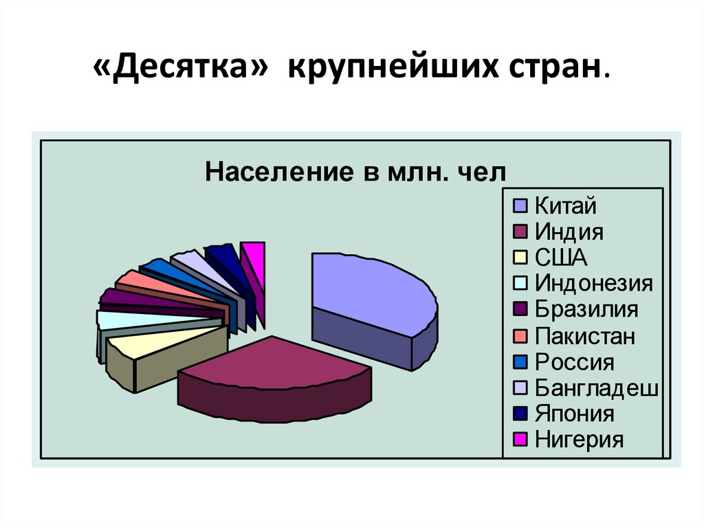 7 главных стран. Десятка крупнейших стран. Десятка крупнейших органов России.