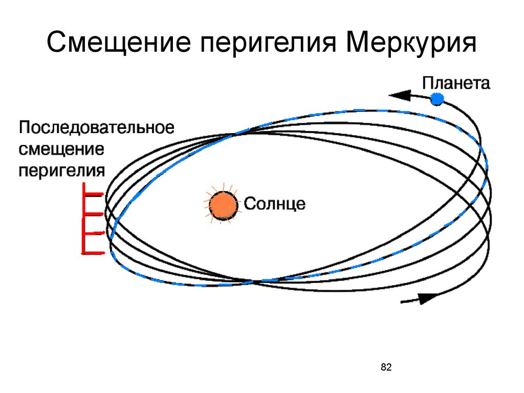 Перигелий планеты. Прецессия перигелия. Аномальная прецессия орбиты Меркурия. Аномальное смещение перигелия Меркурия. Схема смещения орбиты Меркурия,.