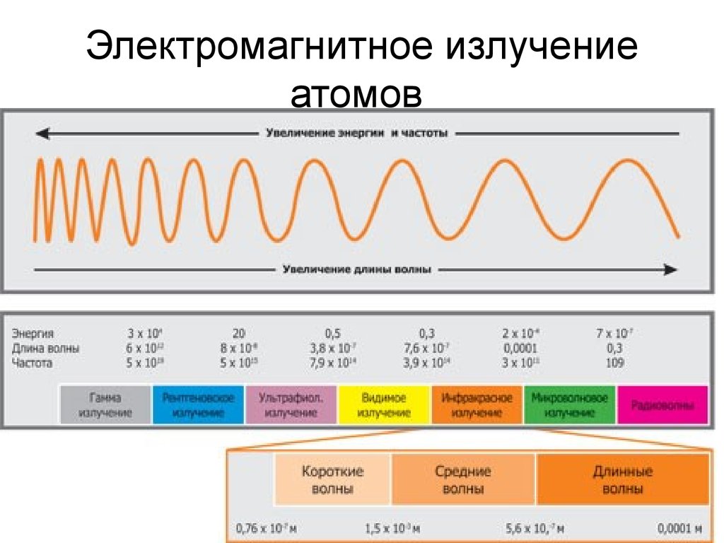 Виды частот. Шкала спектра электромагнитного излучения. Спектр частот электромагнитного излучения. Электромагнитные волны частота и длина волны. Длина волны и частота электромагнитного излучения.