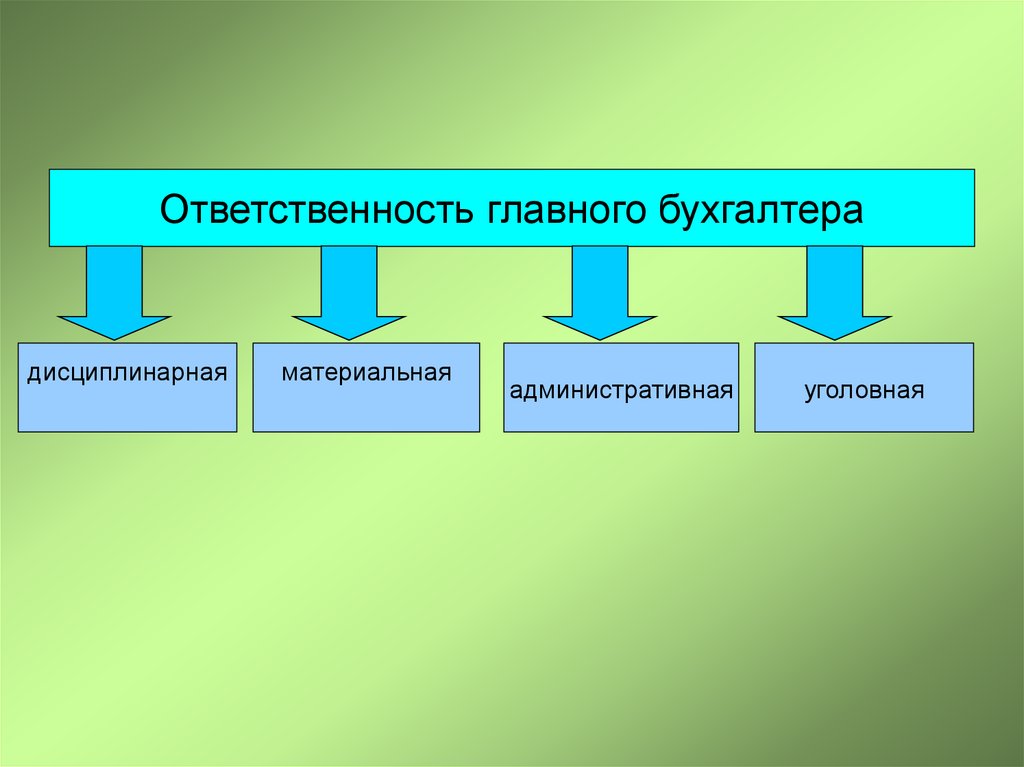 Главный бухгалтер обязанности. Ответственность бухгалтера. Юридическая ответственность главного бухгалтера. Уголовная ответственность главного бухгалтера. Ответственности руководителя и главного бухгалтера.