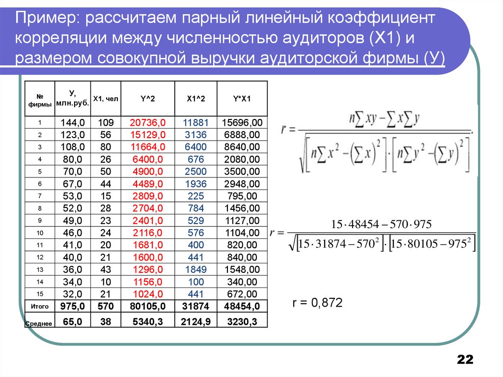 Пример: рассчитаем парный линейный коэффициент корреляции между численностью аудиторов (Х1) и размером совокупной выручки