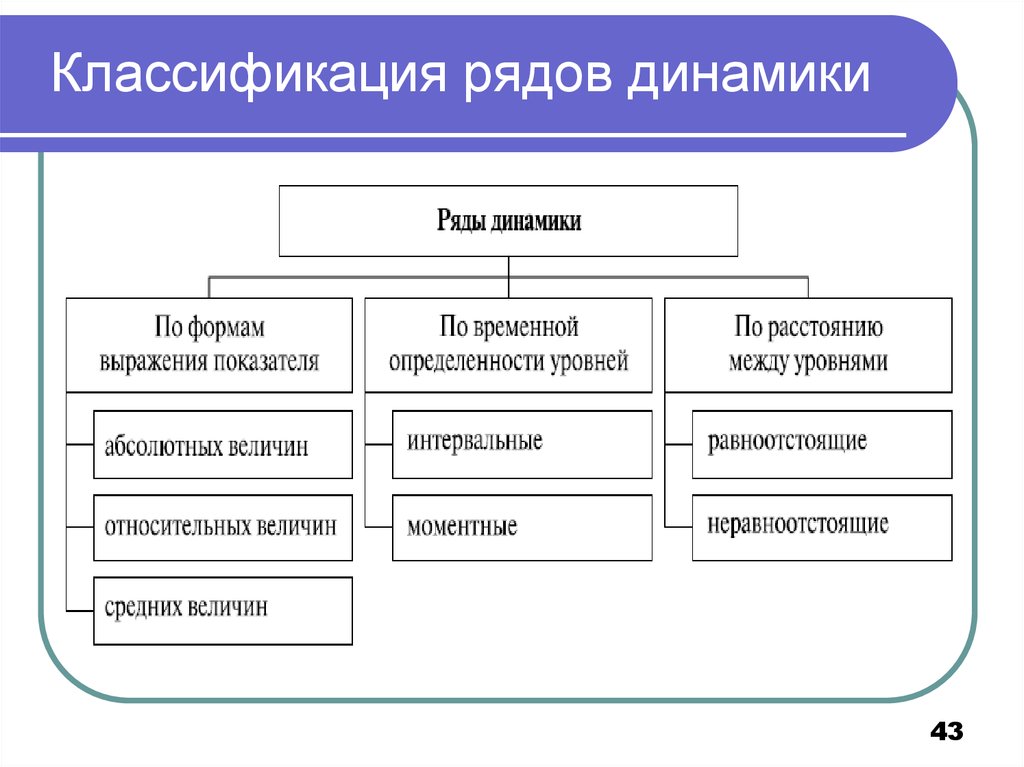 Виды рядов. Классификация рядов динамики. Классификация элементов ряда динамики. Классификация динамических рядов. Понятие, виды и классификация рядов динамики..