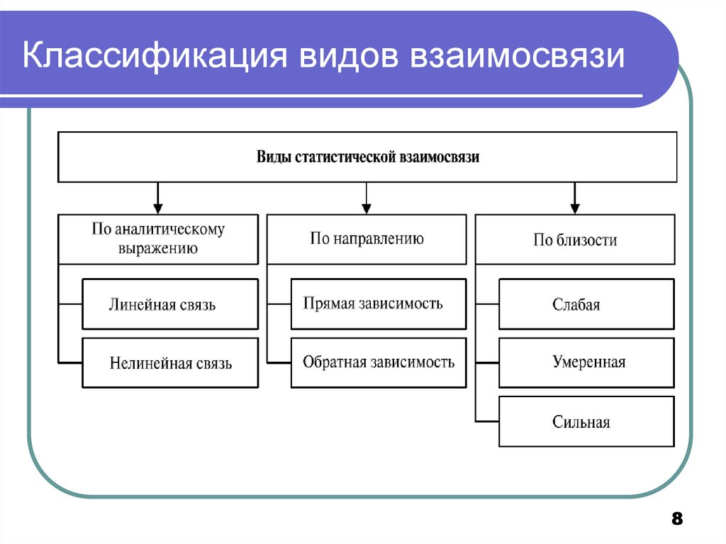 Виды взаимосвязей. Классификацию типов взаимоотношений. Виды статистических взаимосвязей. Виды классификации. Классификация видов взаимосвязи.