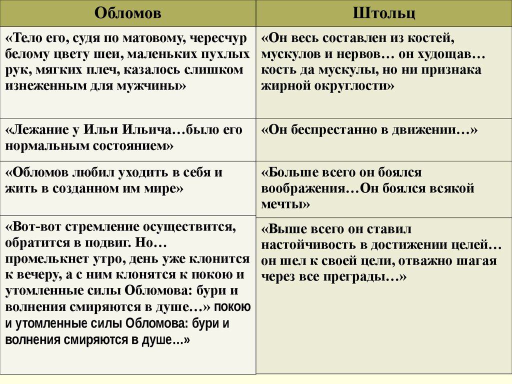 Цитатная характеристика героев. Характеристика Обломова. Характеристика обллмову. Сравнительная характеристика Обломова и Штольца таблица. Хороктеристикаобломова.