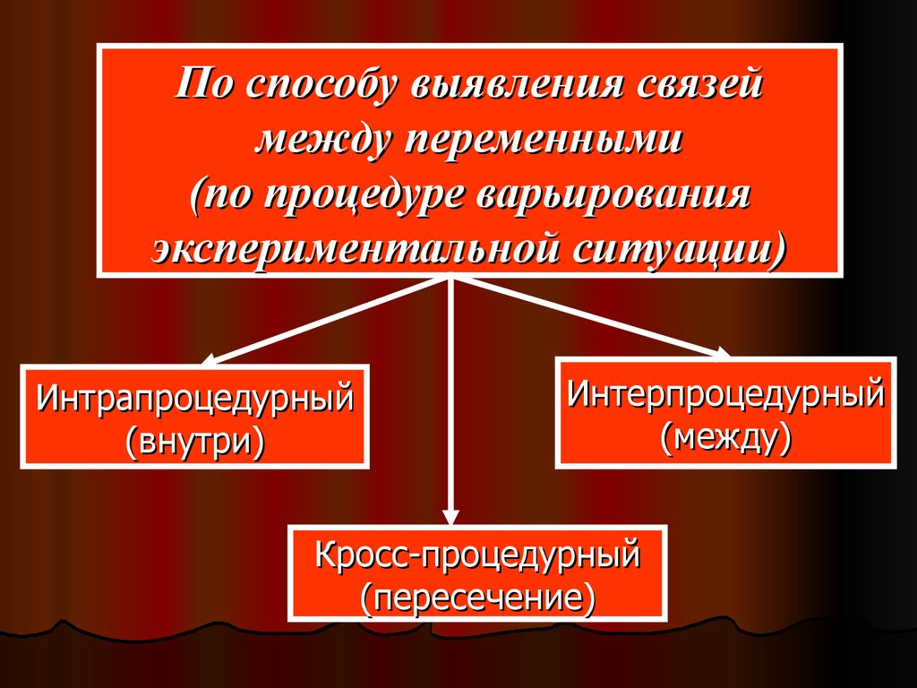 Выявления связей. Интрапроцедурный эксперимент. Виды эксперимента в работах в.н.Дружинина. Кросс процедурный эксперимент. Структура эксперимента Дружинин.